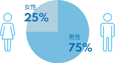 男女採用比